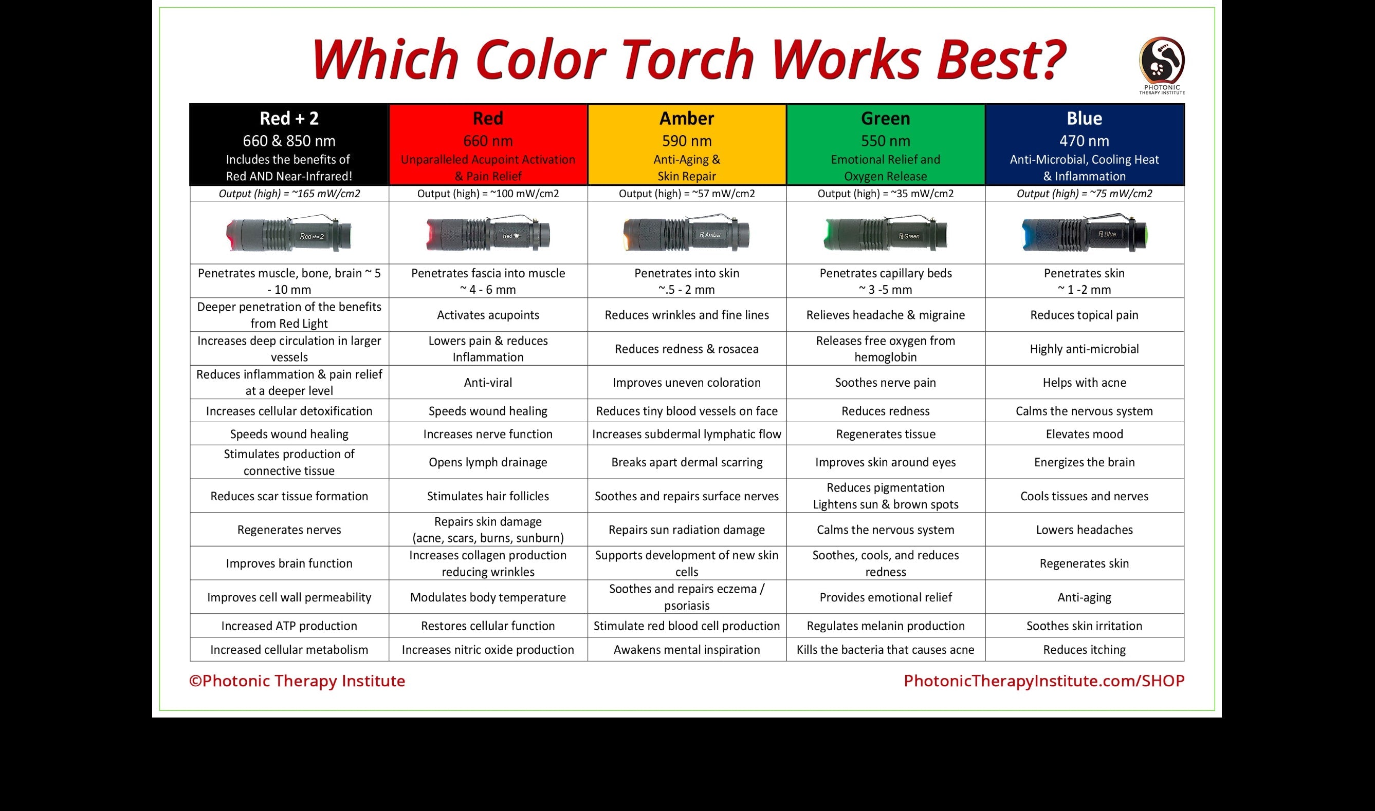 Which Color Torch Works Best chart